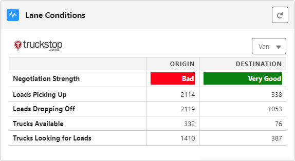 Lane conditions showing negotiation strength and load statistics for origin and destination.